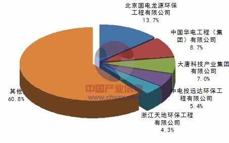 2015年中國大氣污染治理行業(yè)脫硝市場前景預測與合同能源管理機遇